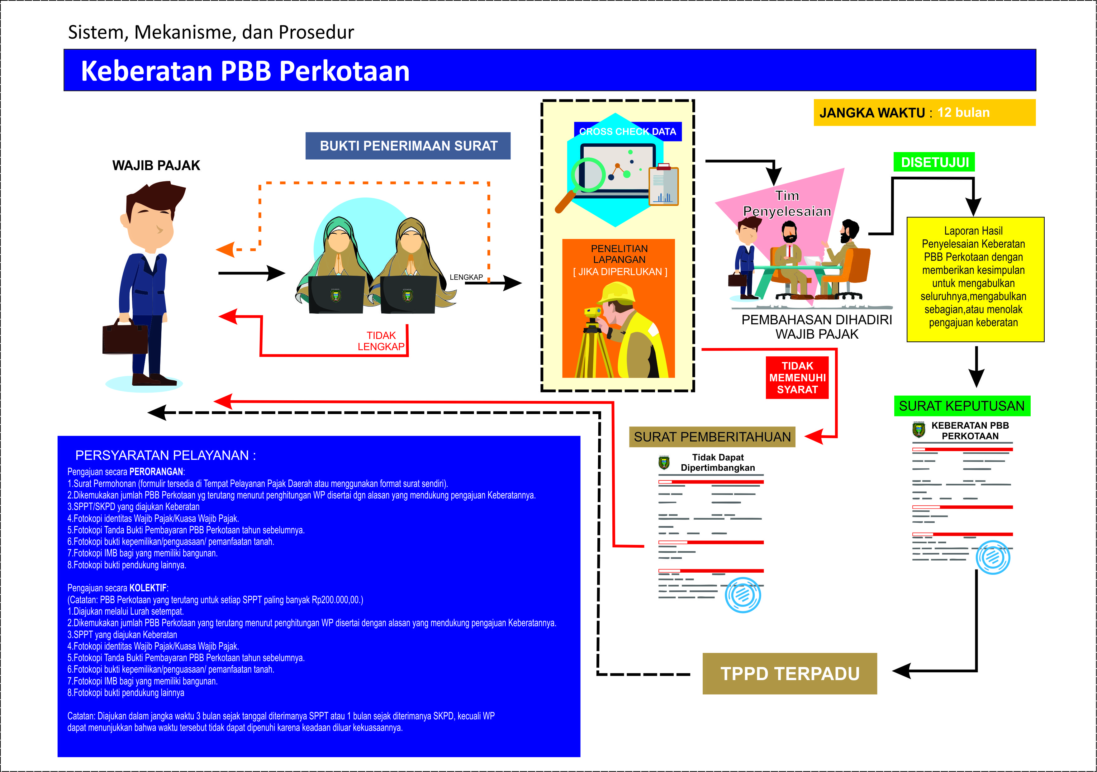 Standar Pelayanan Keberatan PBB Perkotaan
