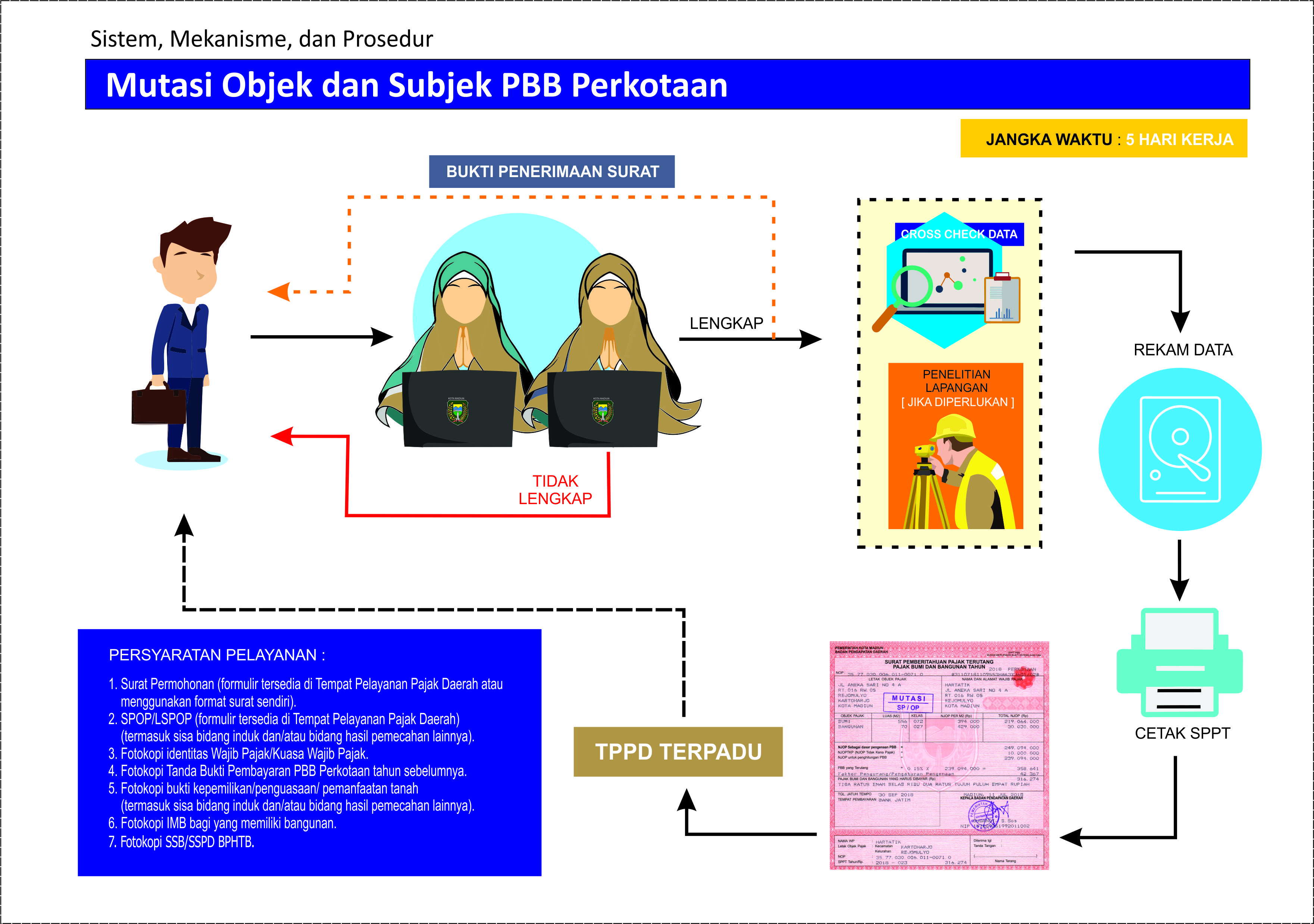 Standar Pelayanan Mutasi Objek dan Subjek PBB Perkotaan