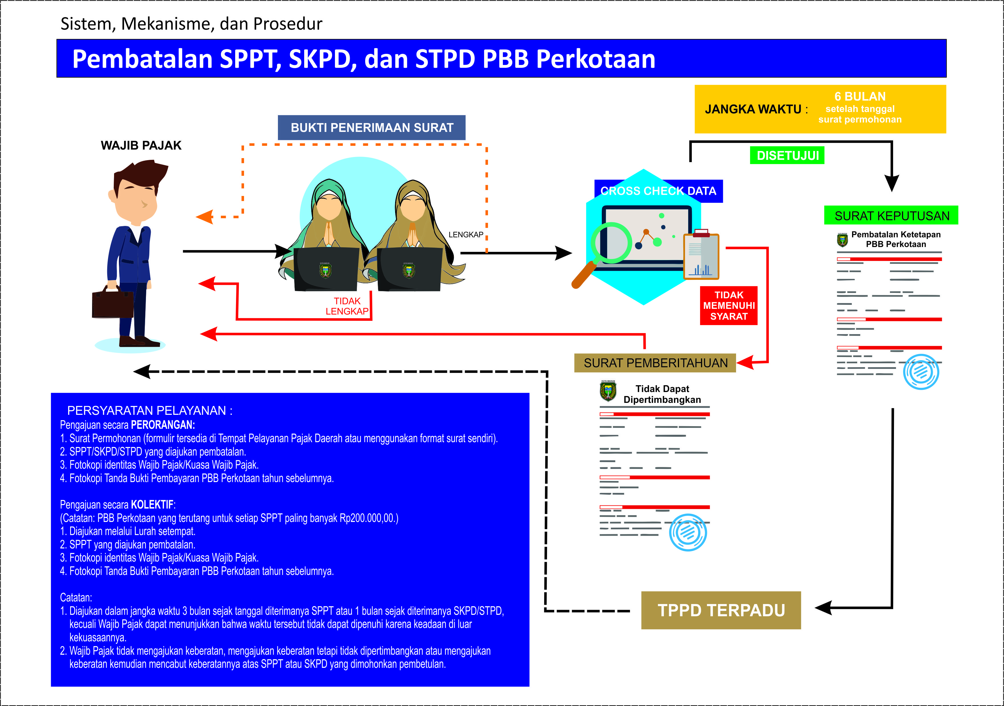 Standar Pelayanan Pembatalan SPPT, SKPD, dan STPD PBB Perkotaan