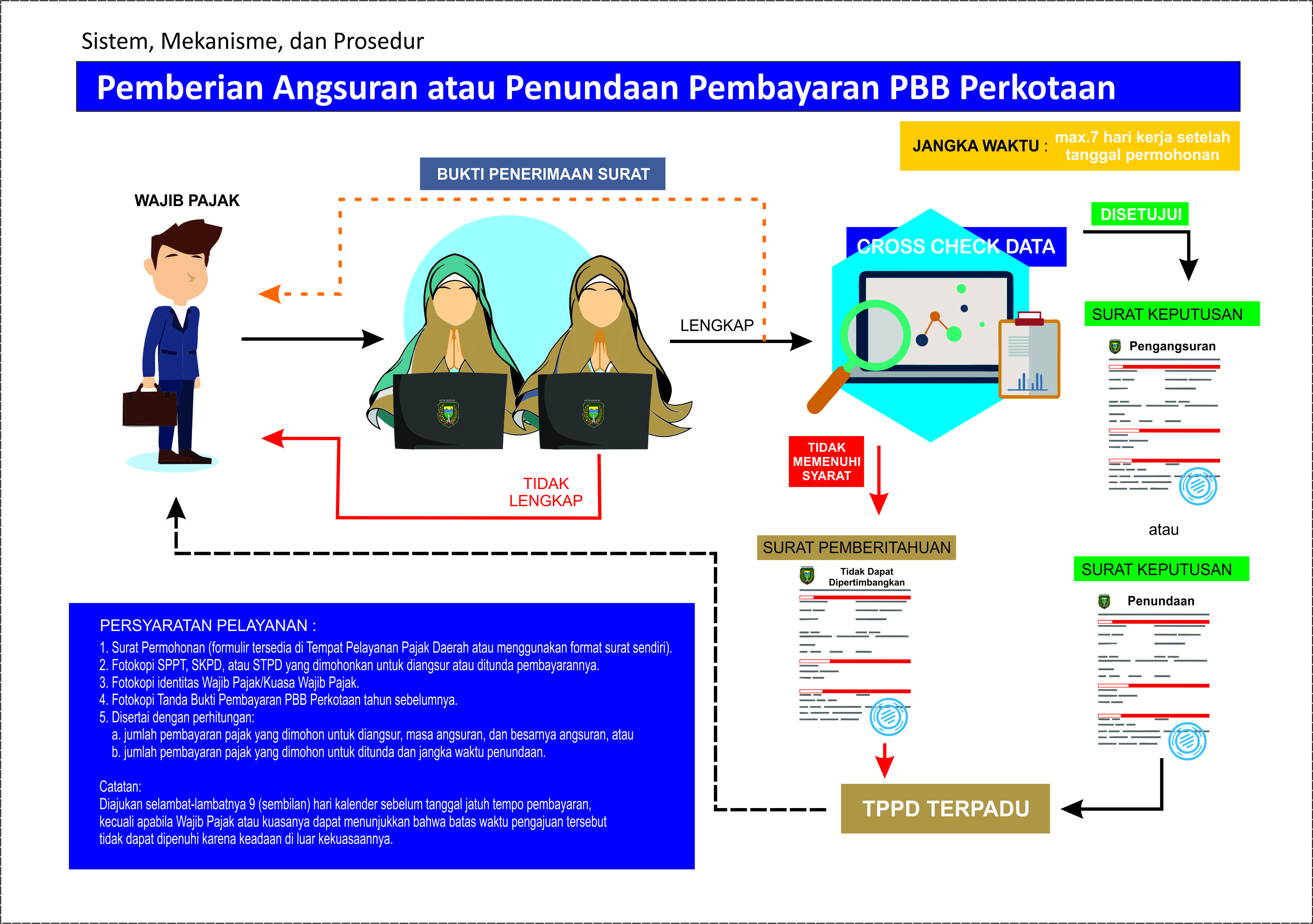 Standar Pelayanan Pemberian Angsuran atau Penundaan Pembayaran PBB Perkotaan