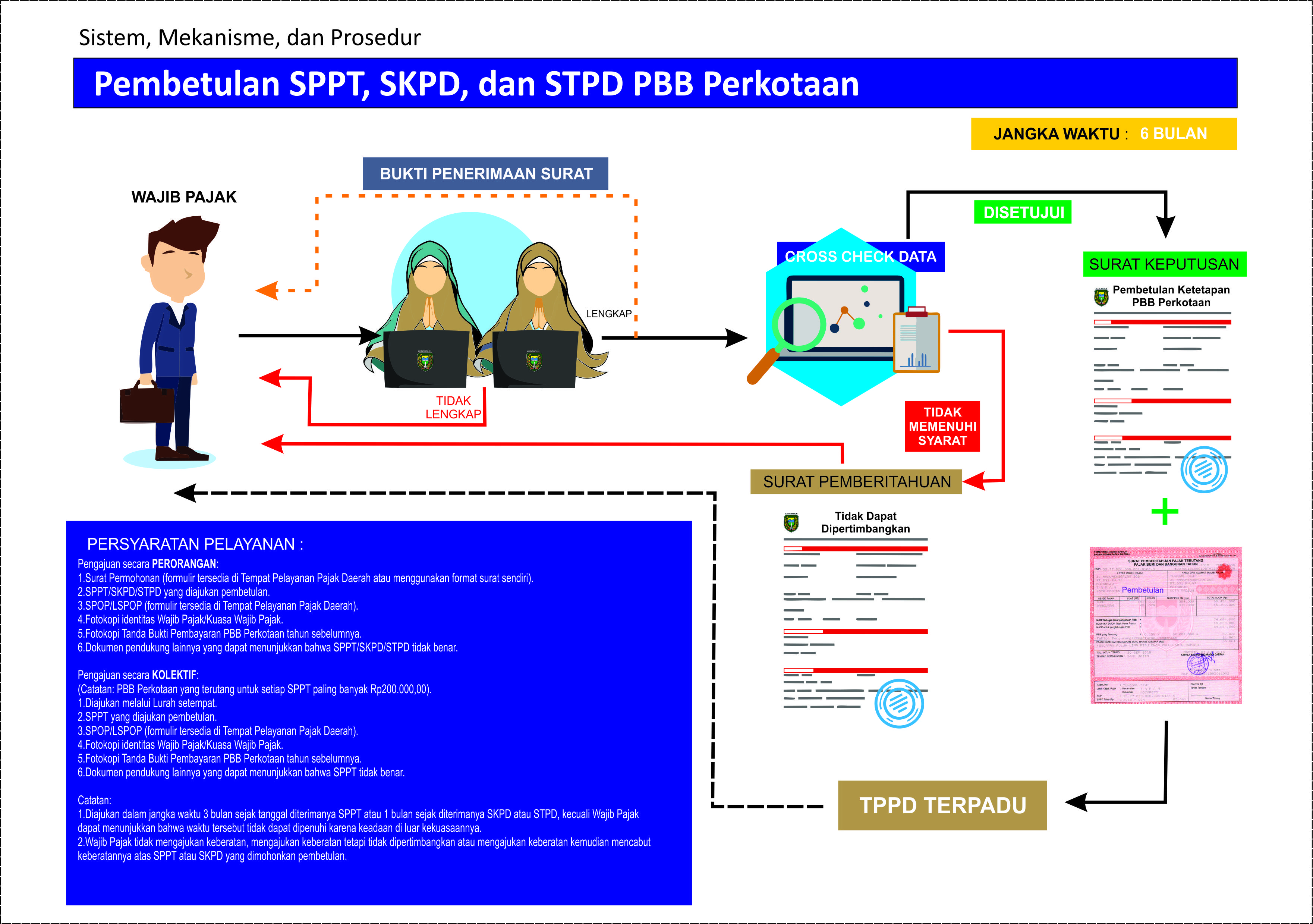 Standar Pelayanan Pembetulan SPPT, SKPD, dan STPD PBB Perkotaan