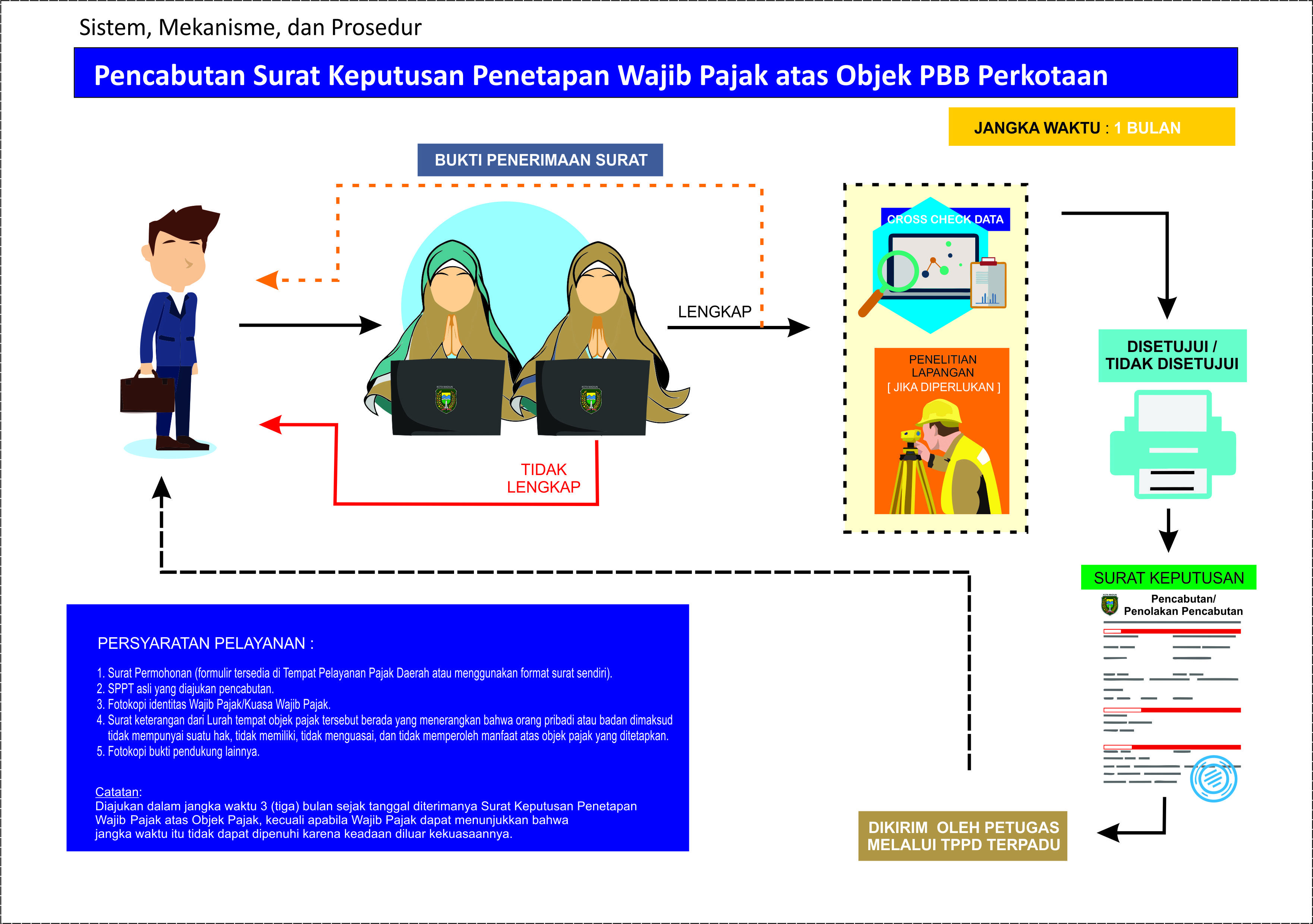 Standar Pelayanan Pencabutan Surat Keputusan Penetapan Wajib Pajak atas Objek PBB Perkotaan