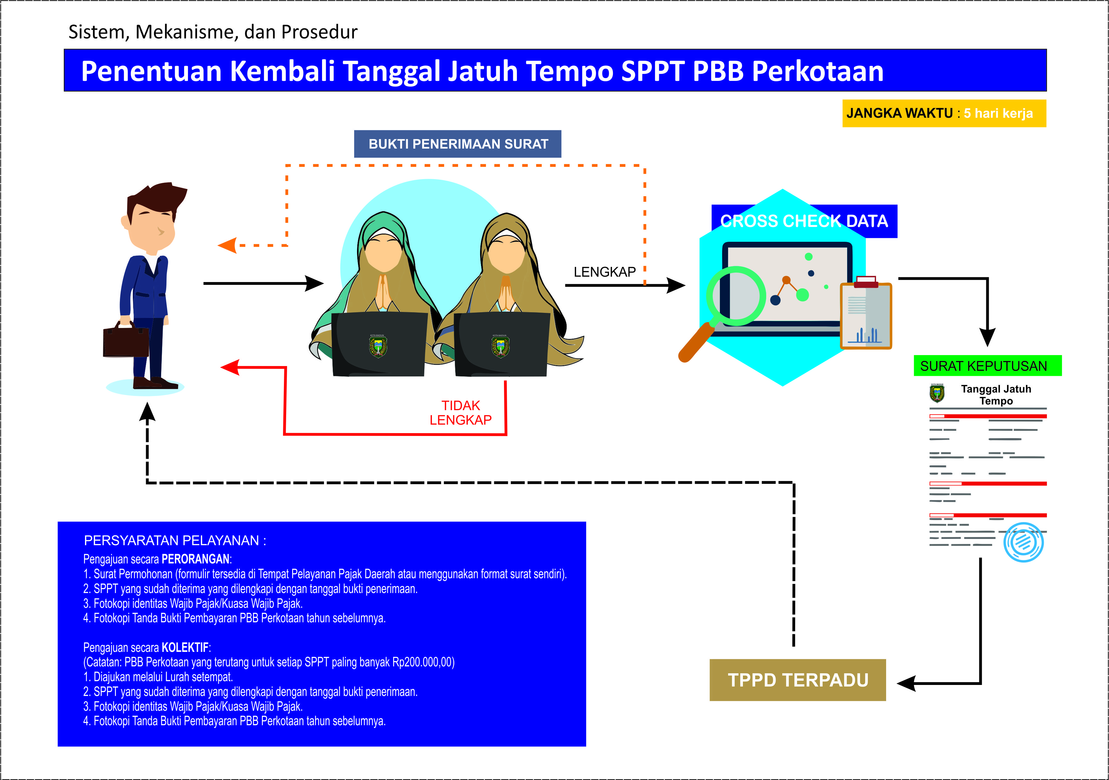 Standar Pelayanan Penentuan Kembali Tanggal Jatuh Tempo SPPT PBB Perkotaan