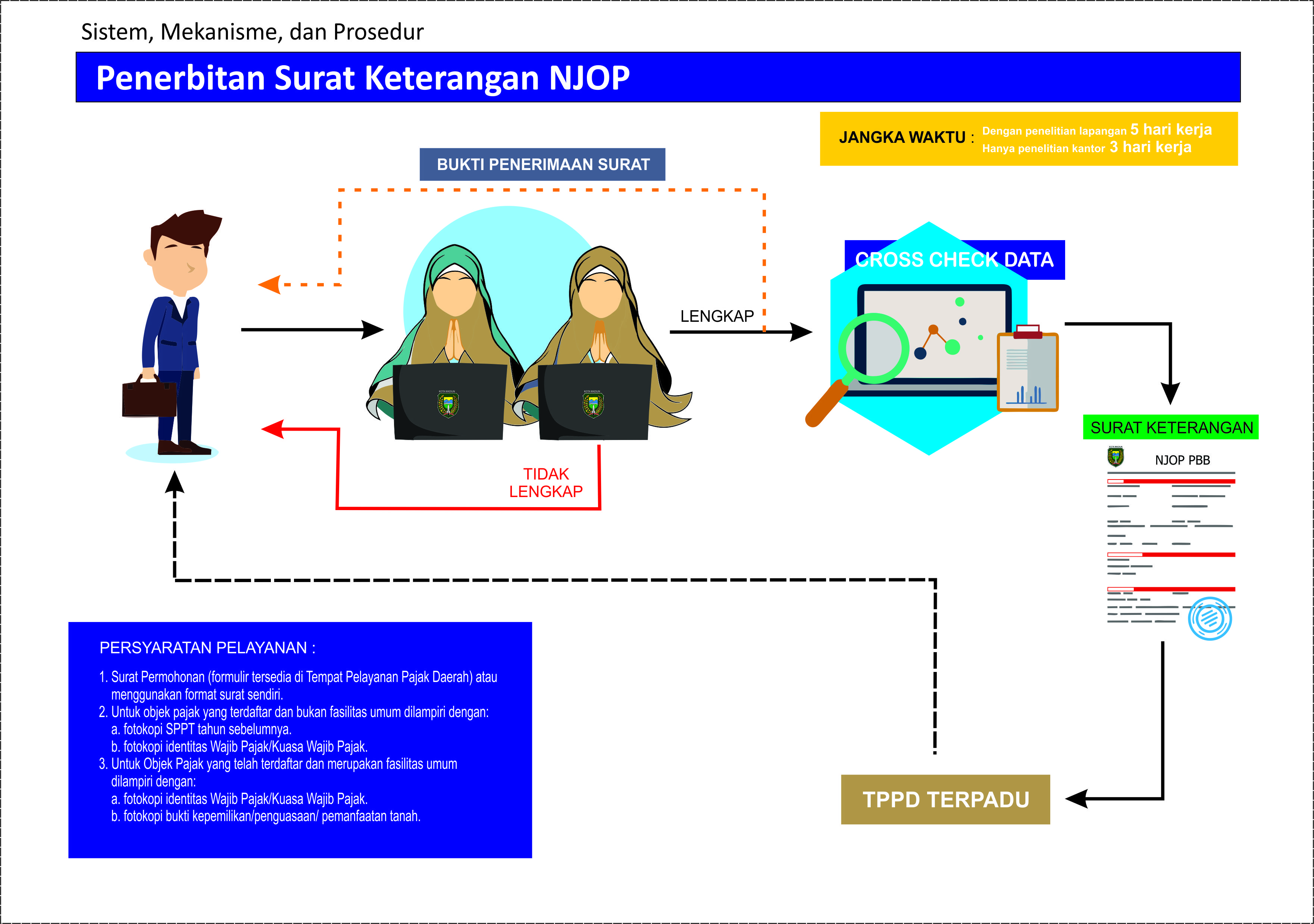 Standar Pelayanan Penerbitan Surat Keterangan NJOP