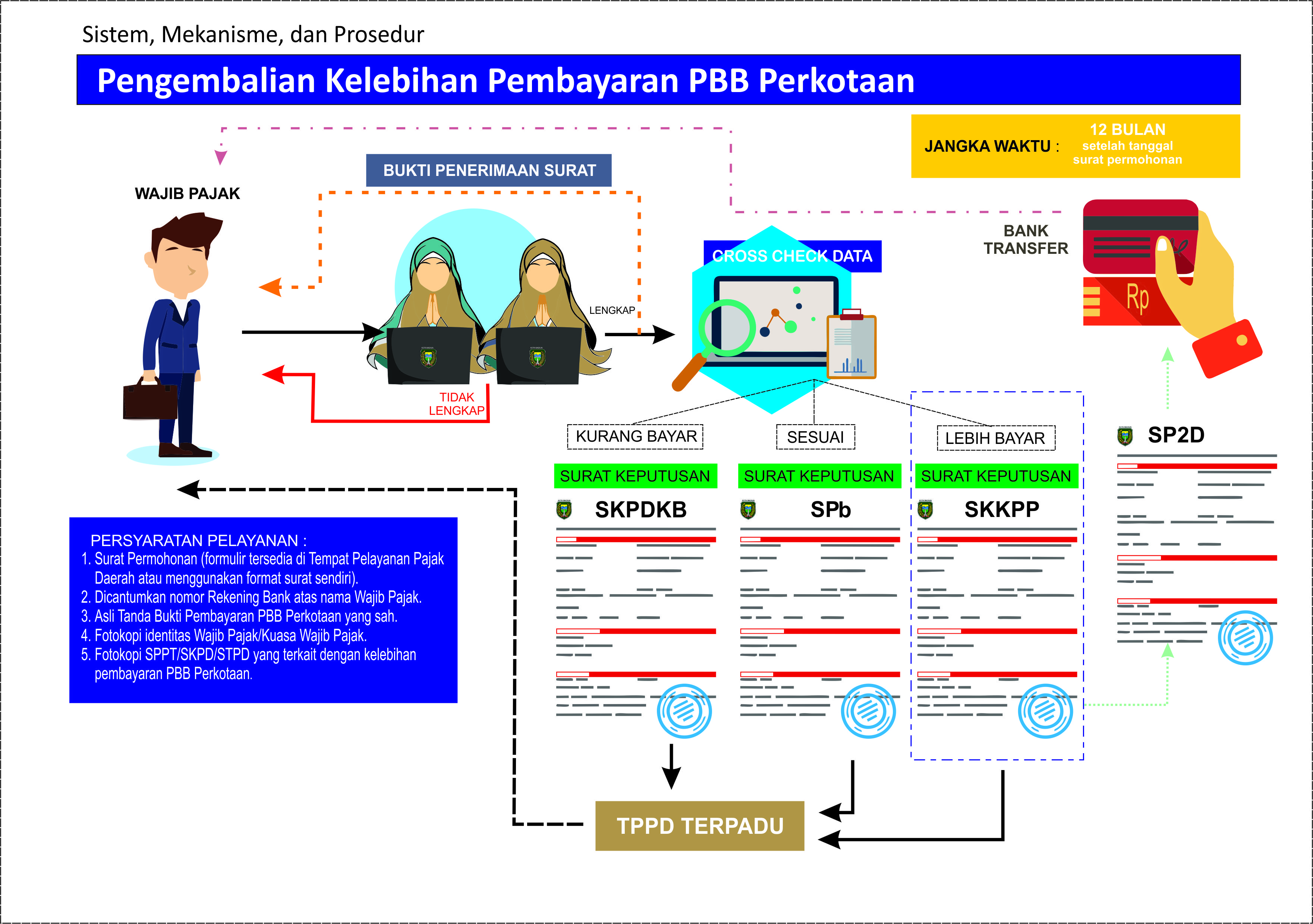 Standar Pelayanan Pengembalian Kelebihan Pembayaran PBB Perkotaan
