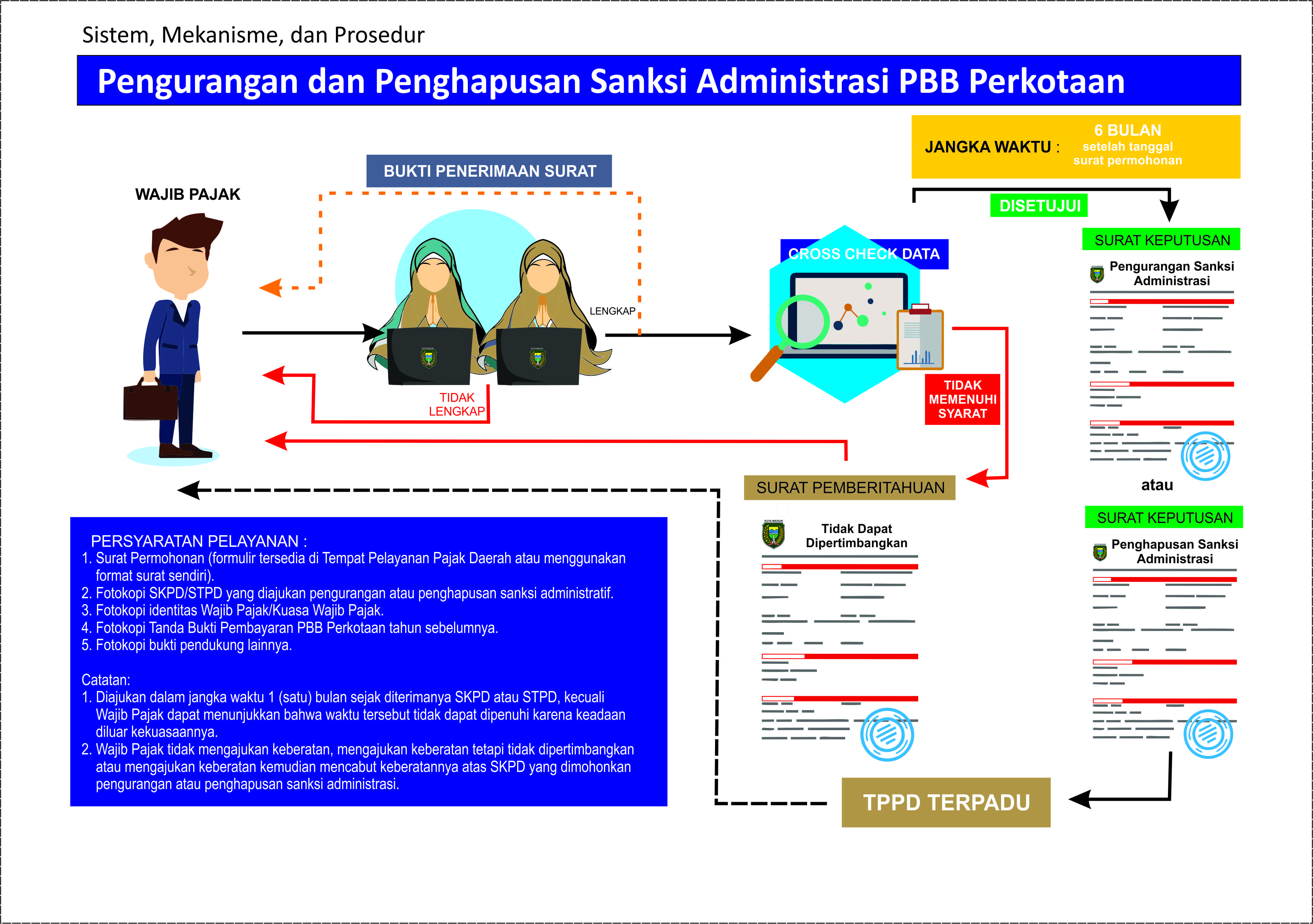 Standar Pelayanan Pengurangan dan Penghapusan Sanksi Administrasi PBB Perkotaan