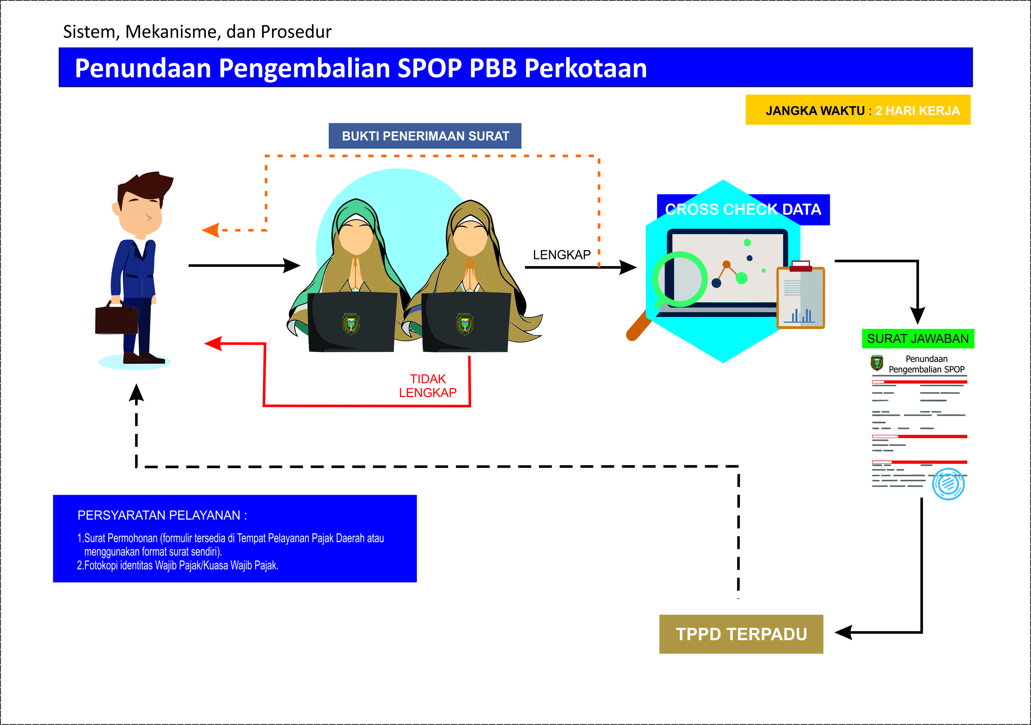 Standar Pelayanan Penundaan Pengembalian SPOP PBB Perkotaan