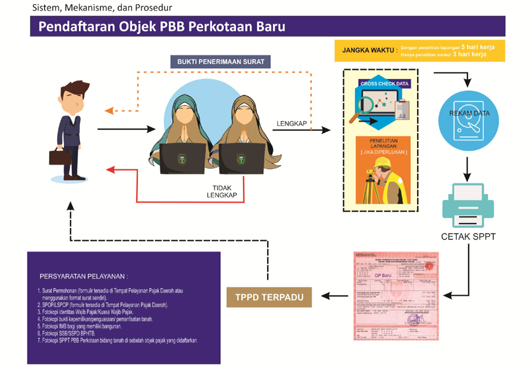 Standar Pelayanan PENDAFTARAN OBJEK PBB PERKOTAAN BARU