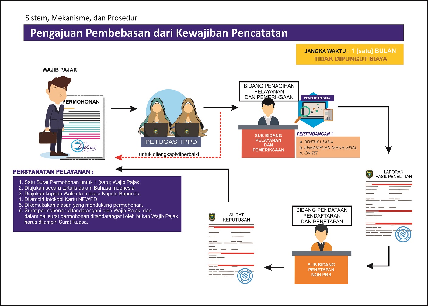 Pengajuan Pembebasan Dari Kewajiban Pencatatan