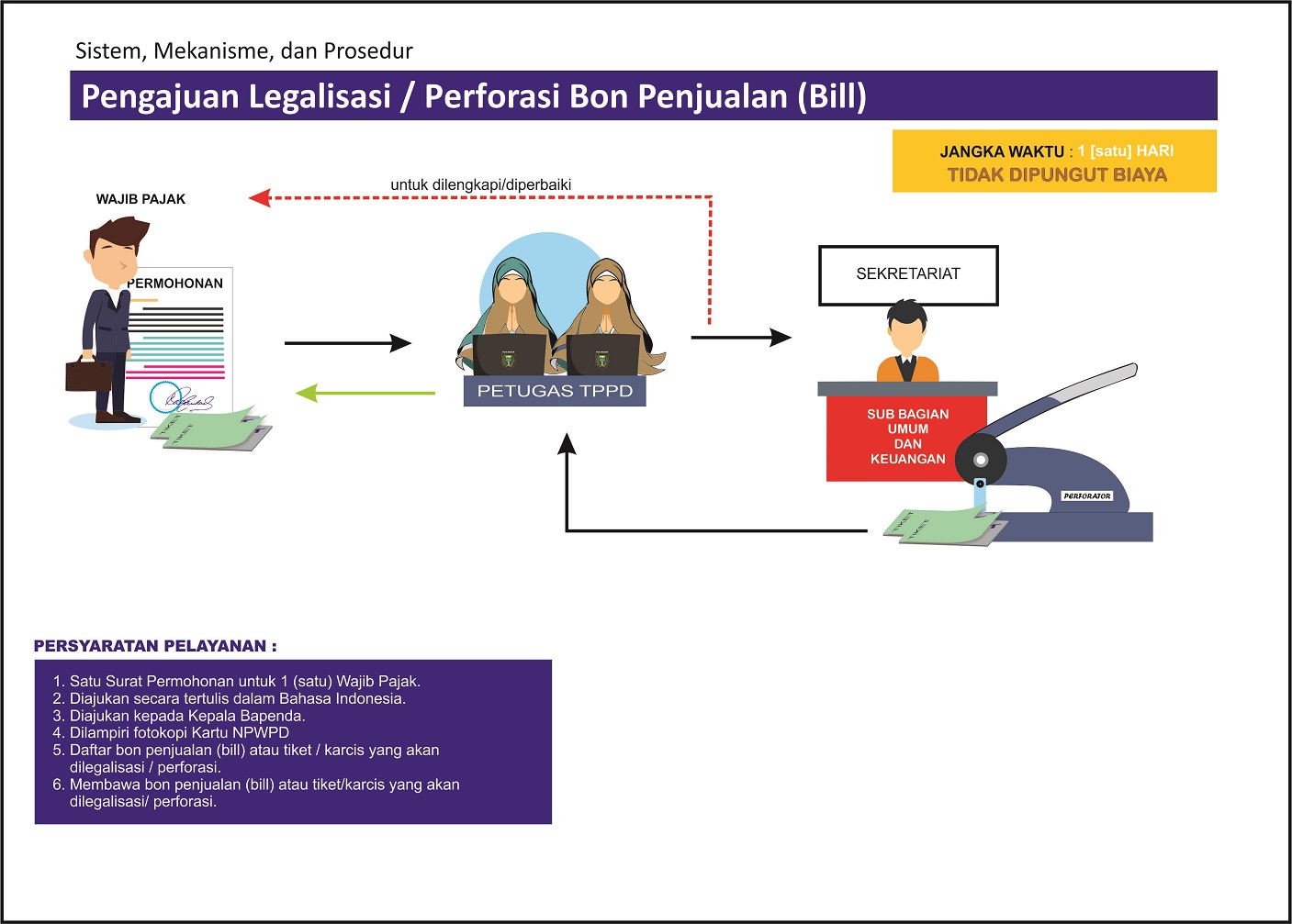 Pengajuan Legalisasi / Perforasi Bon Penjualan (Bill)