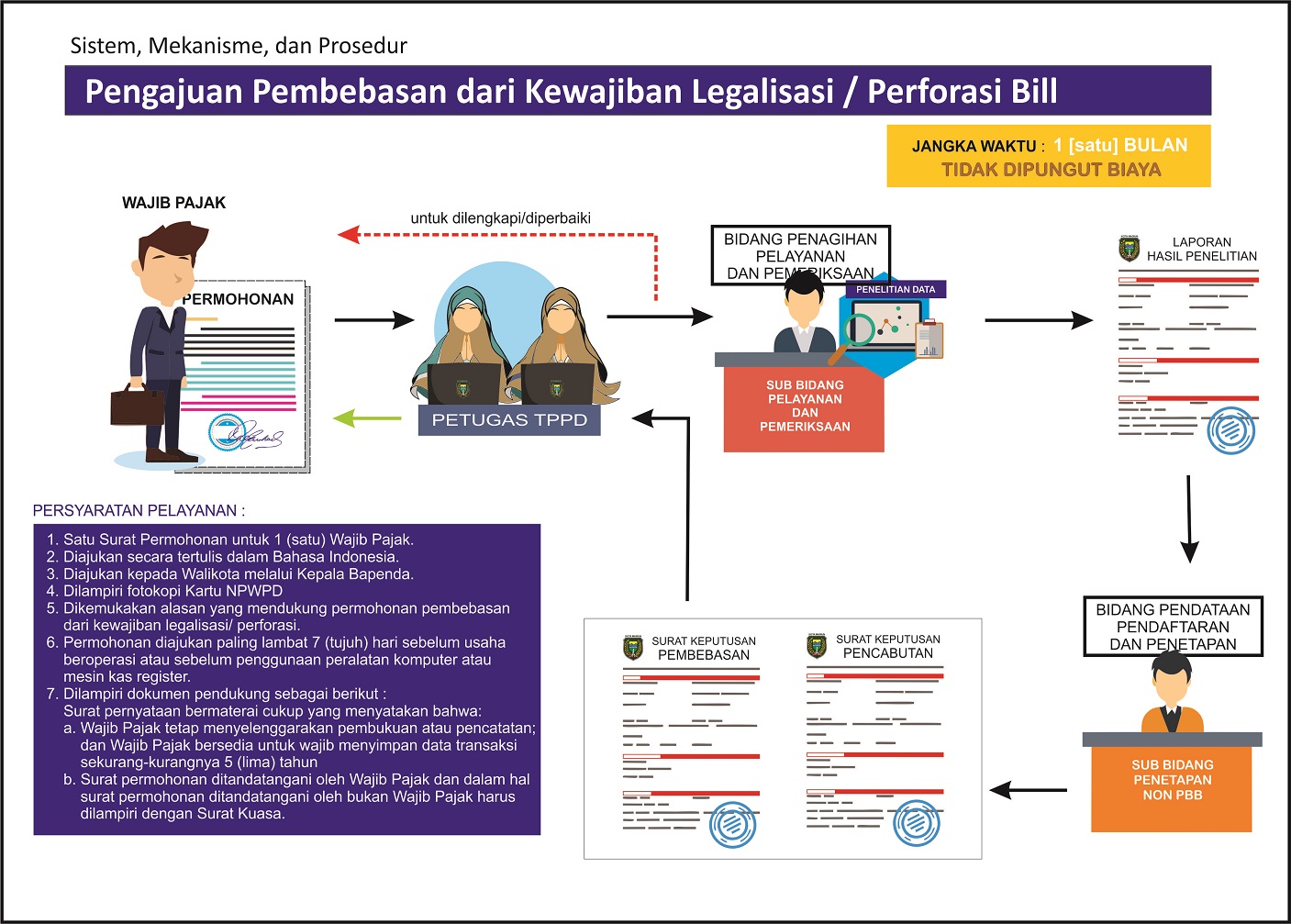 Pengajuan Pembebasan Dari Kewajiban Legalisasi / Perforasi  Bon Penjualan (Bill)