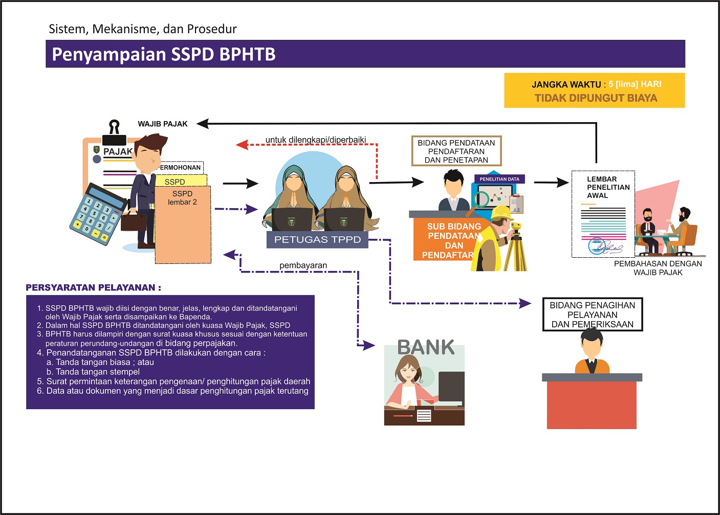 Penyampaian SSPD BPHTB