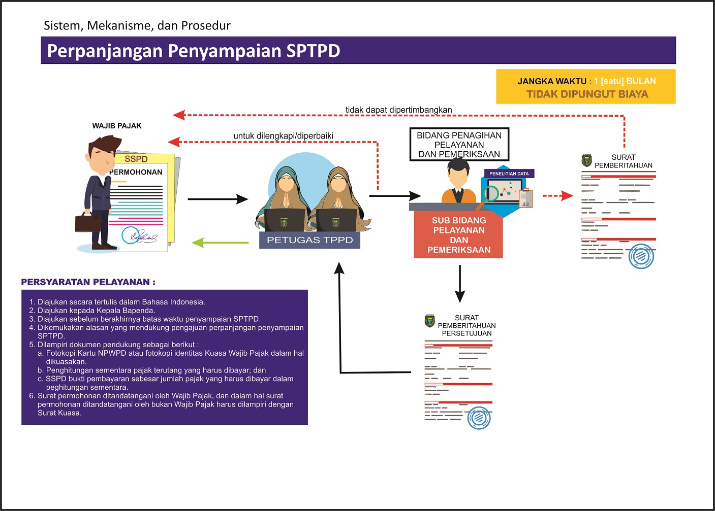 Perpanjangan Penyampaian SPTPD
