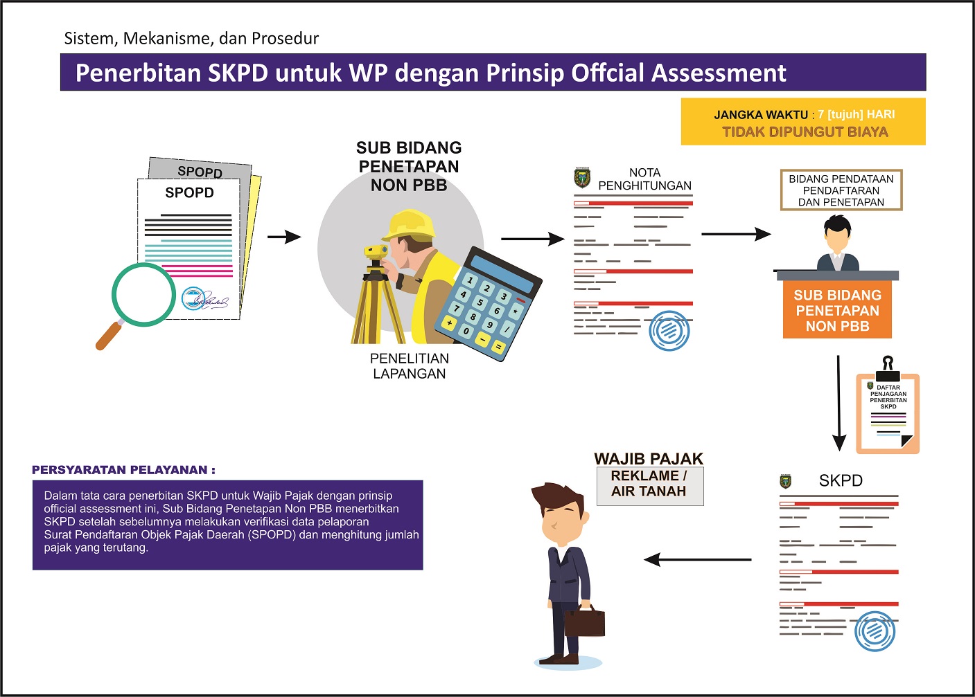 Penerbitan SKPD Untuk Wajib Pajak Dengan  Prinsip Official Assessment