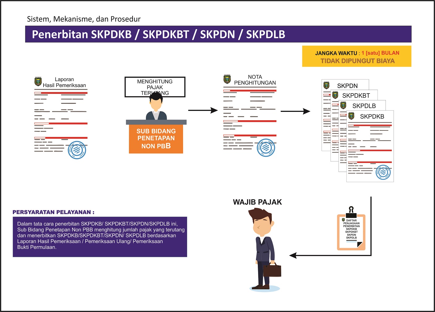 Penerbitan SKPDKB / SKPDKBT / SKPDN / SKPDLB