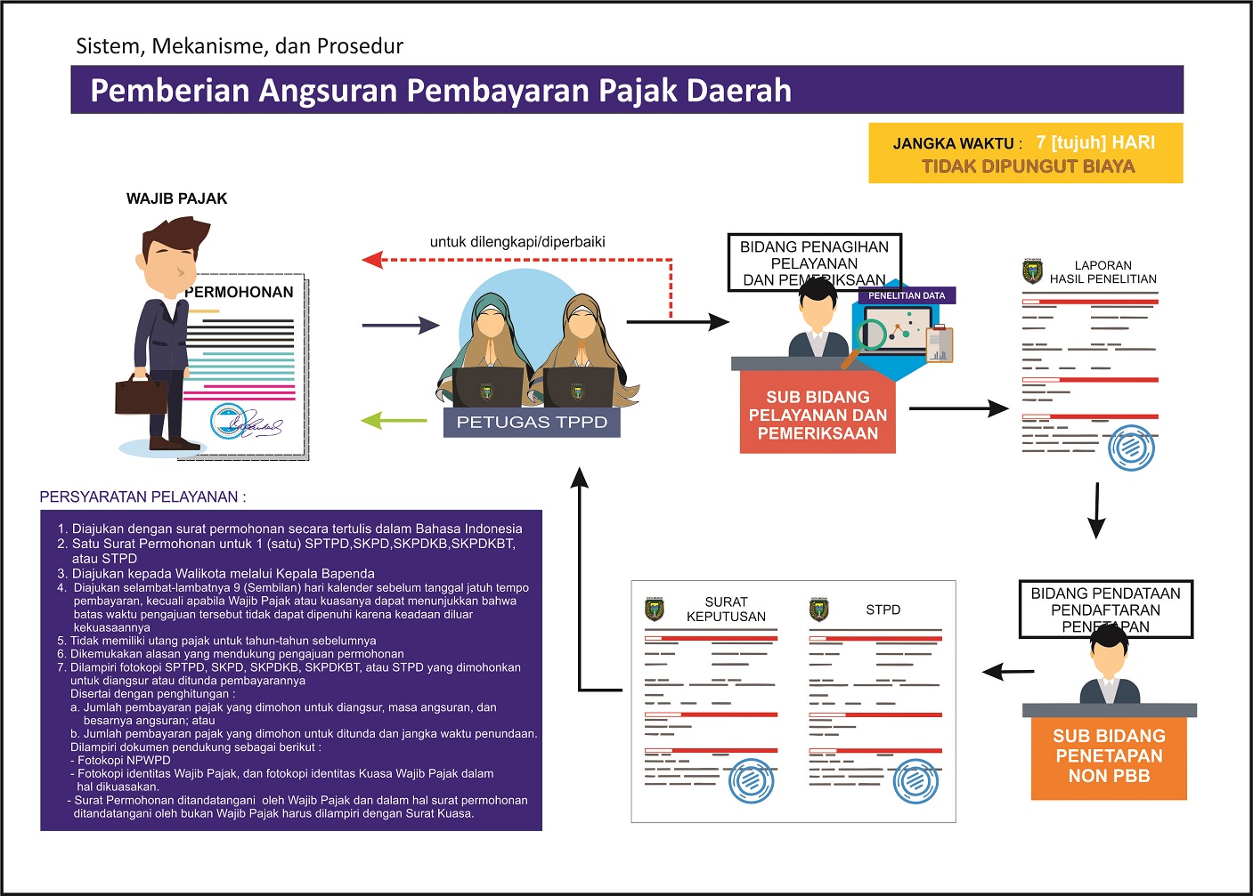Pemberian Angsuran Pembayaran Pajak Daerah