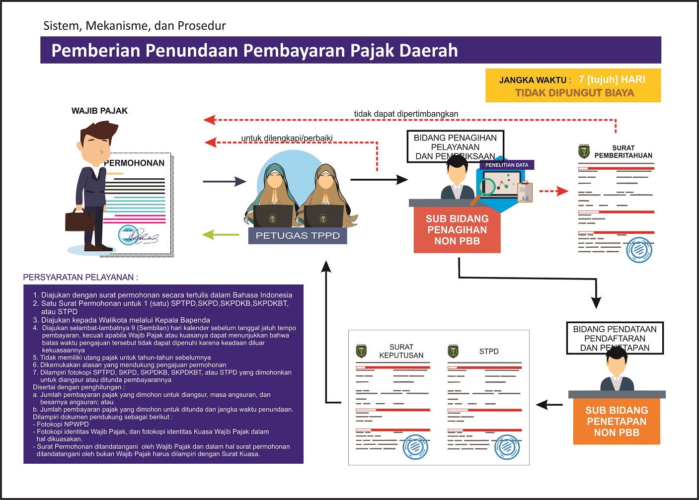Pemberian Penundaan Pembayaran Pajak Daerah