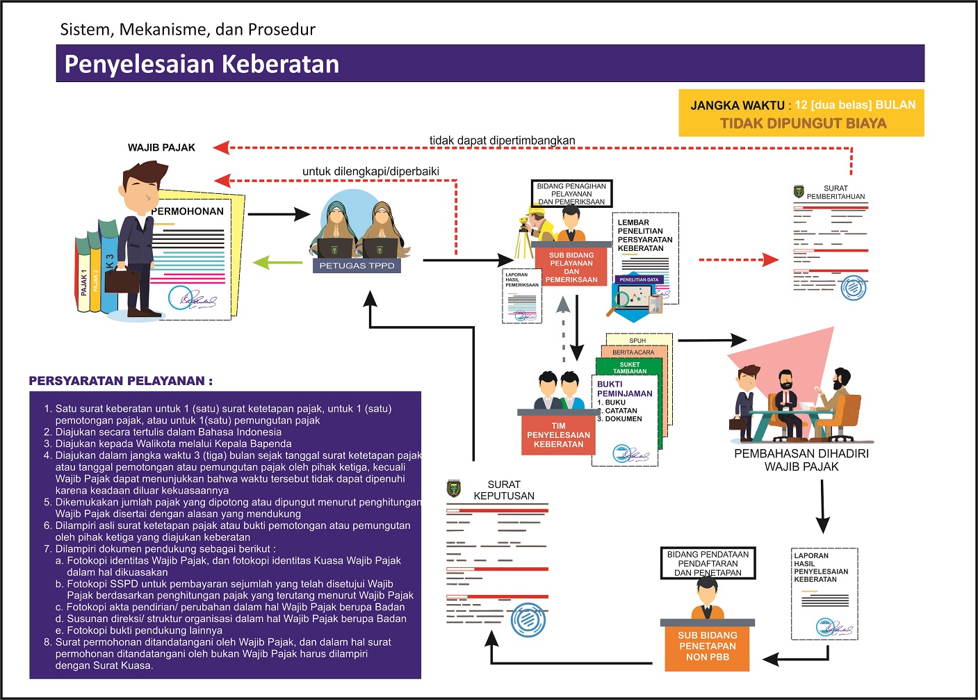 Penyelesaian Keberatan