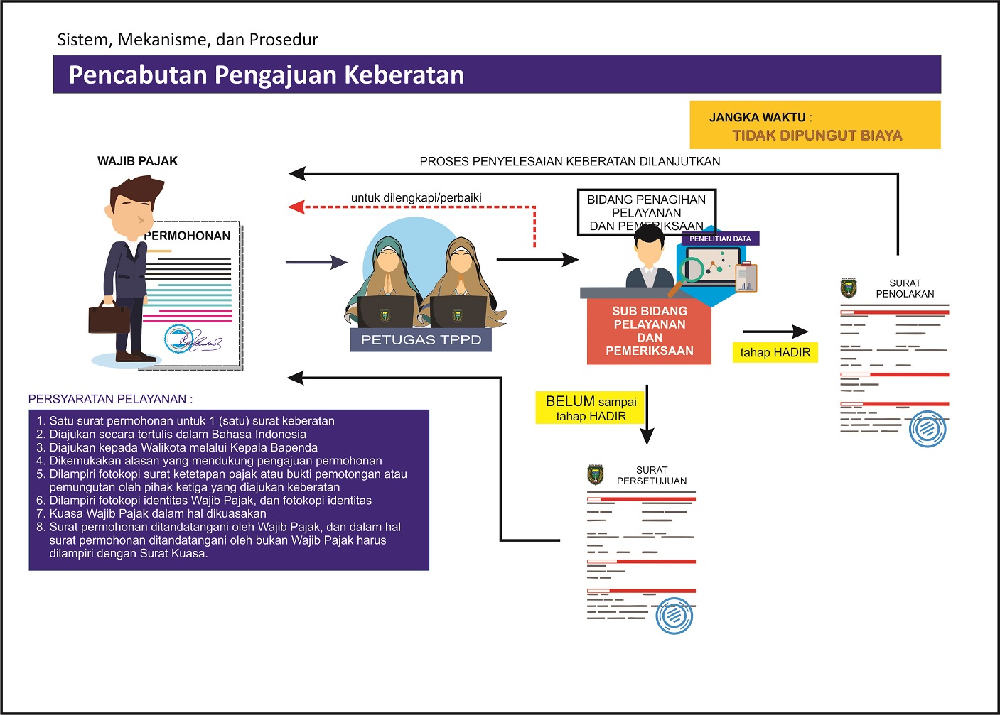 Pencabutan Pengajuan Keberatan