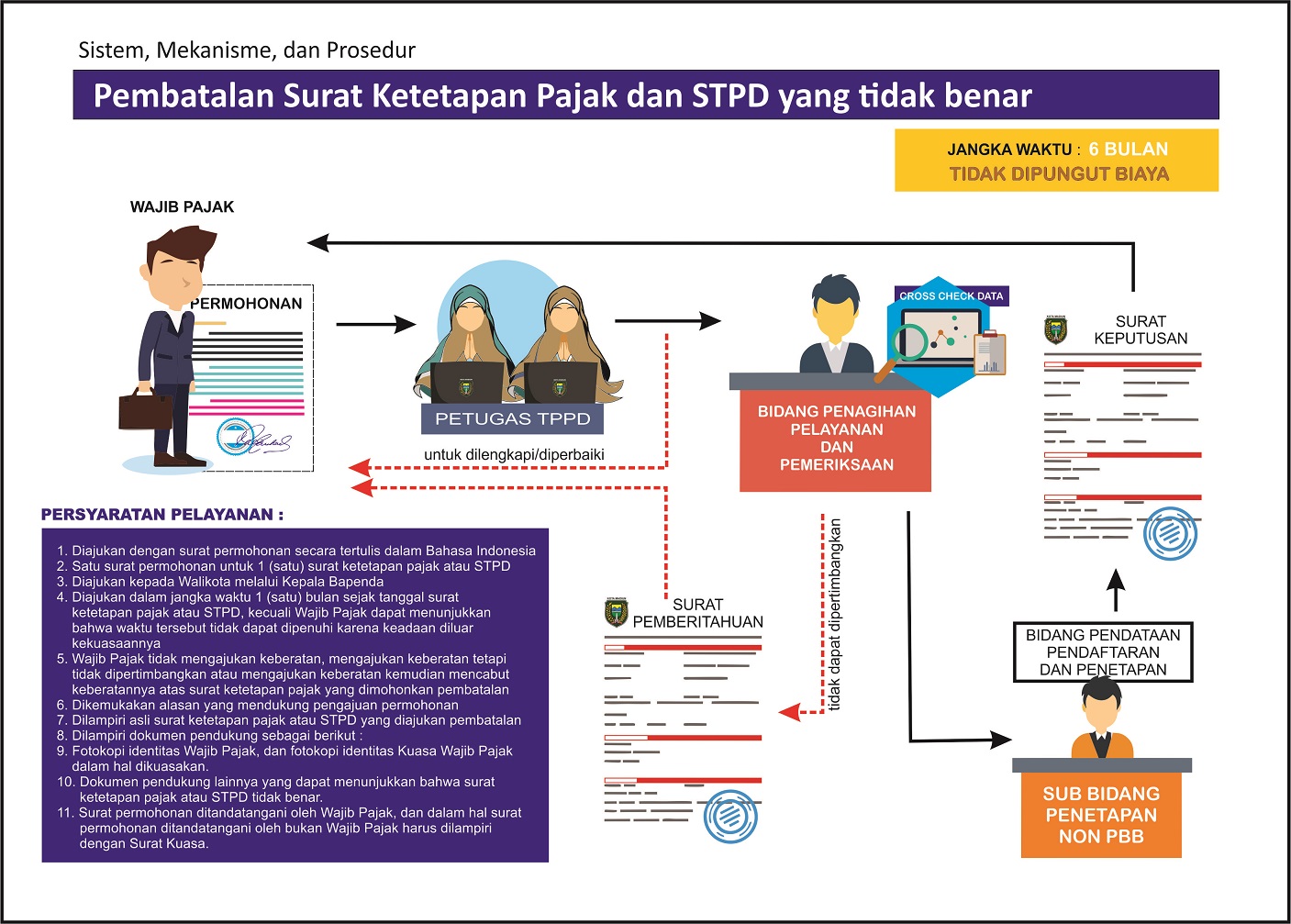 Pembatalan Surat Ketetapan Pajak  Dan STPD Yang Tidak Benar