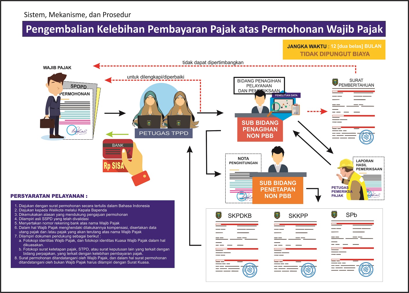 Pengembalian Kelebihan Pembayaran Pajak  Atas Permohonan Wajib Pajak