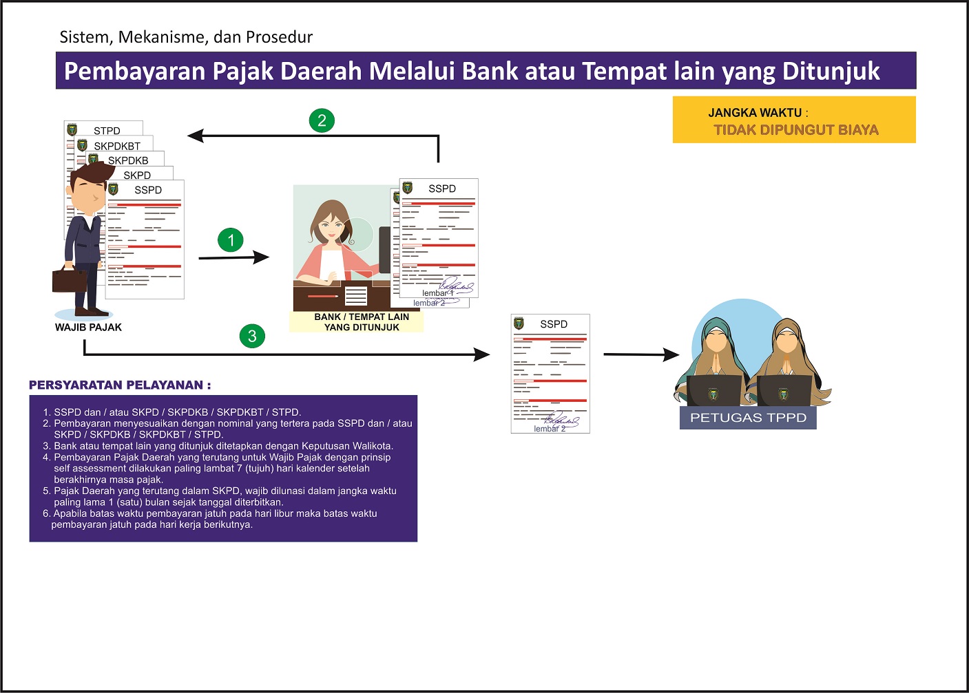Pembayaran Pajak Daerah Melalui Bank  Atau Tempat Lain Yang Ditunjuk