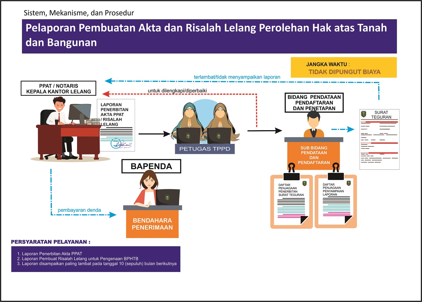 Pelaporan Pembuatan Akta Dan Risalah Lelang  Perolehan Hak Atas Tanah Dan Bangunan