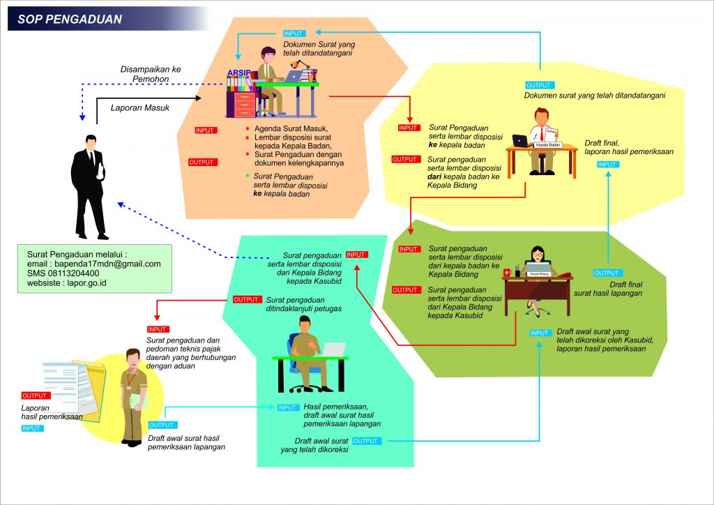 Laporan Pelayanan Keluhan / Pengaduan Masyarakat Tahun 2023