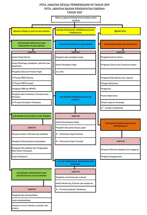 Struktur Organisasi Badan Pendapatan Daerah Kota Madiun
