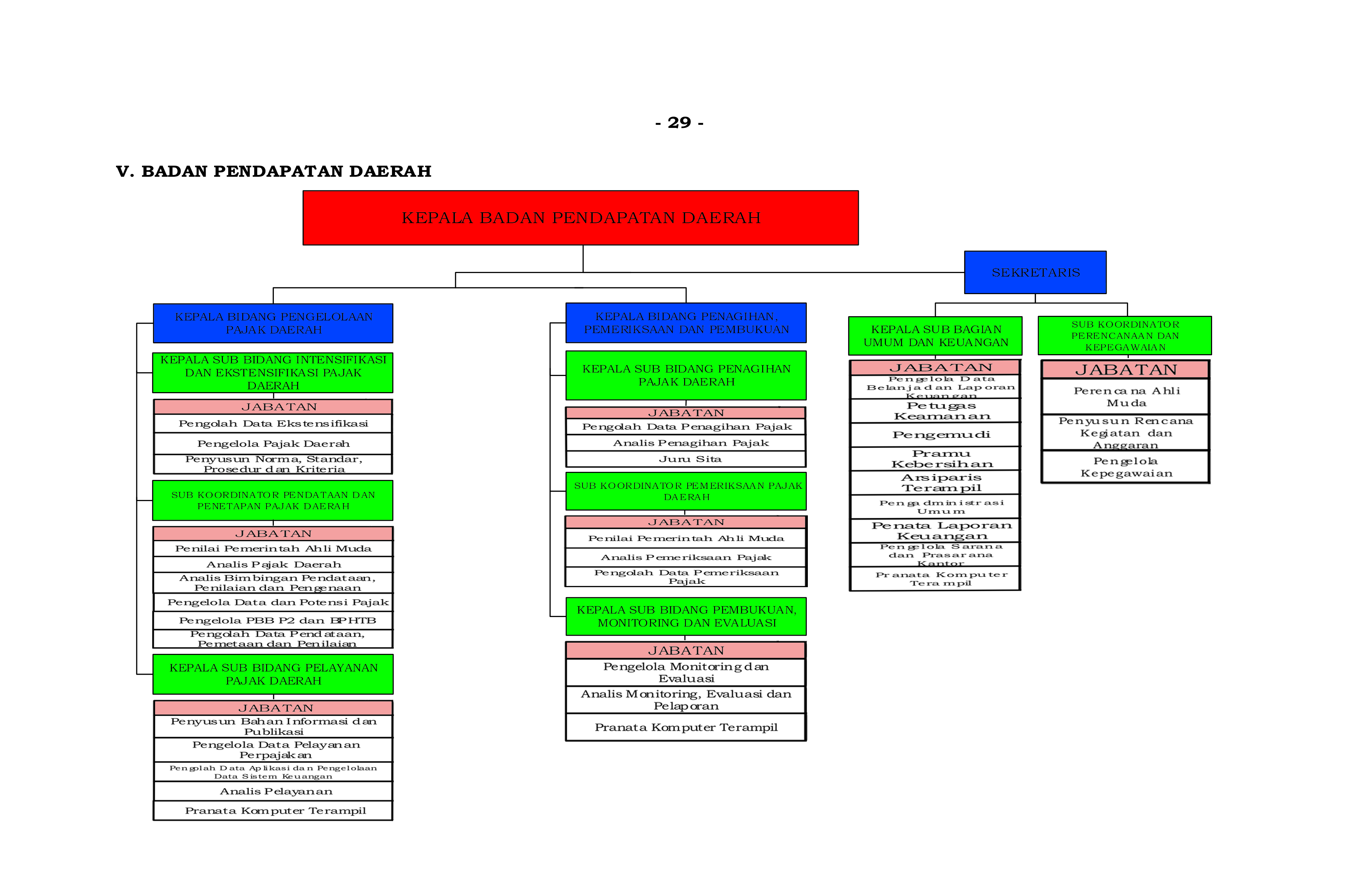 Struktur Organisasi Badan Pendapatan Daerah Kota Madiun Tahun 2022