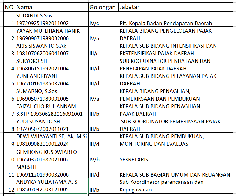 Daftar Nama Pejabat Bapenda Kota Madiun Tahun 2022
