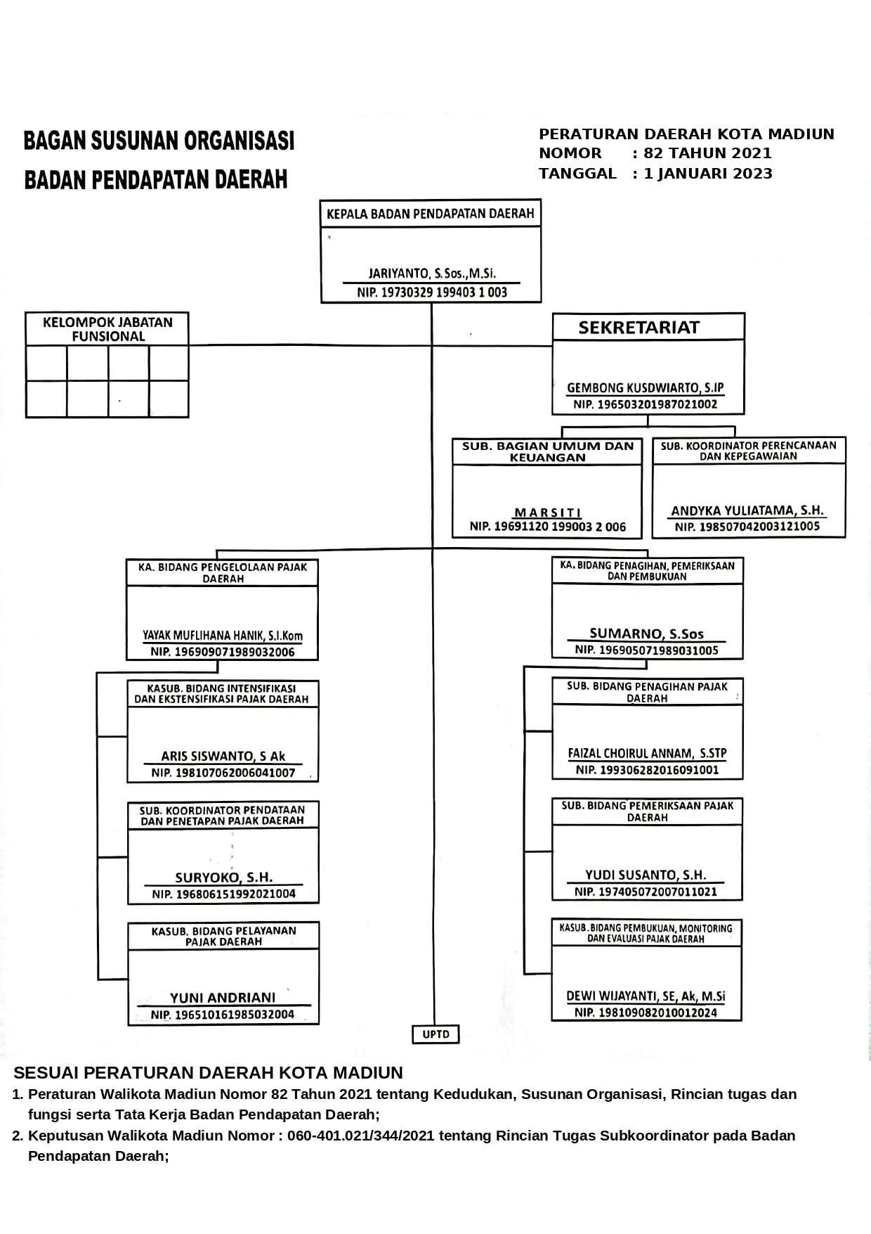 BAGAN SUSUNAN ORGANISASI BADAN PENDAPATAN DAERAH KOTA MADIUN