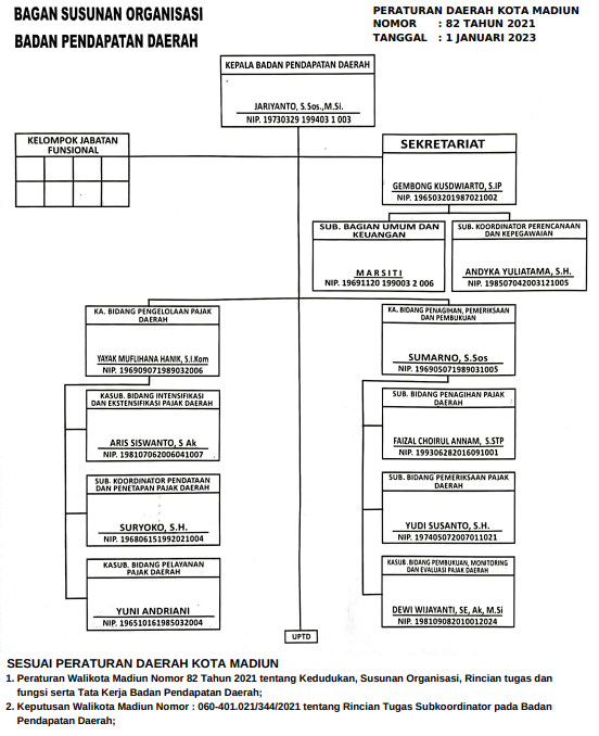 STRUKTUR ORGANISASI BAPENDA TH 2023