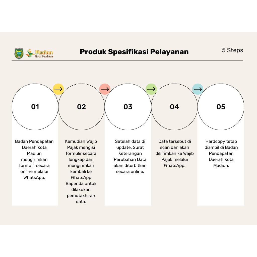 Produk Spesifikasi Pelayanan Bapenda Kota Madiun