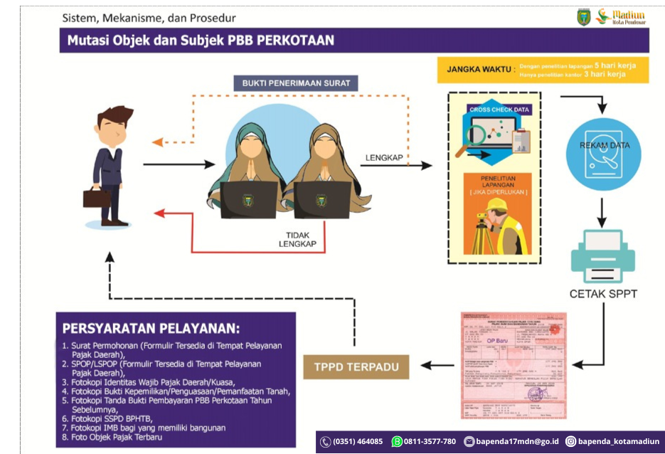 Sistem, Mekanisme, dan Prosedur Pelayanan Mutasi Objek dan Subjek PBB Perkotaan