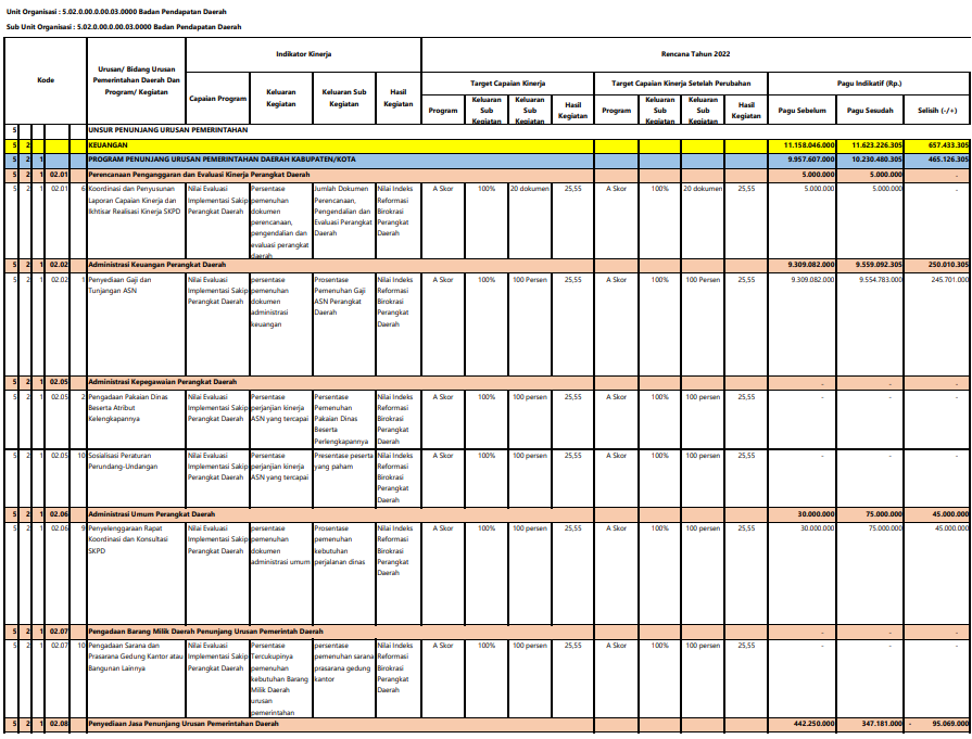Program dan Kegiatan 2022
