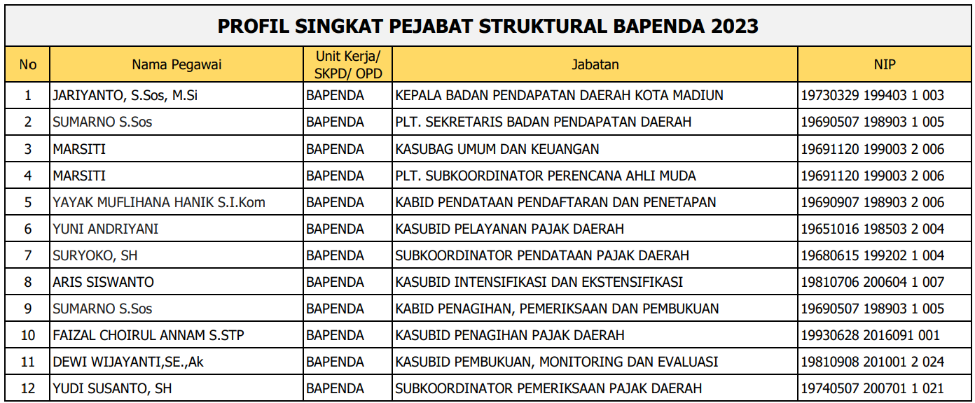 Daftar Nama Pejabat Bapenda Kota Madiun Tahun 2023