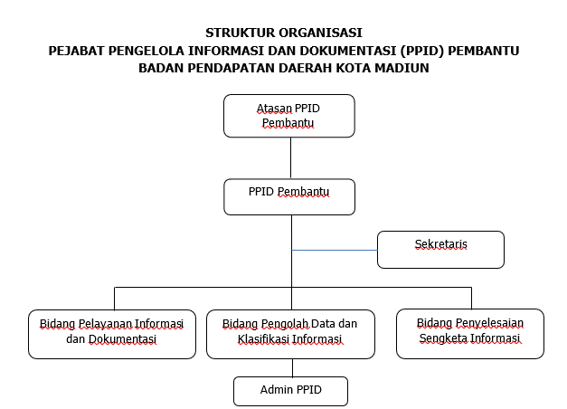 STRUKTUR ORGANISASI PPID BADAN PENDAPATAN DAERAH KOTA MADIUN TAHUN 2023